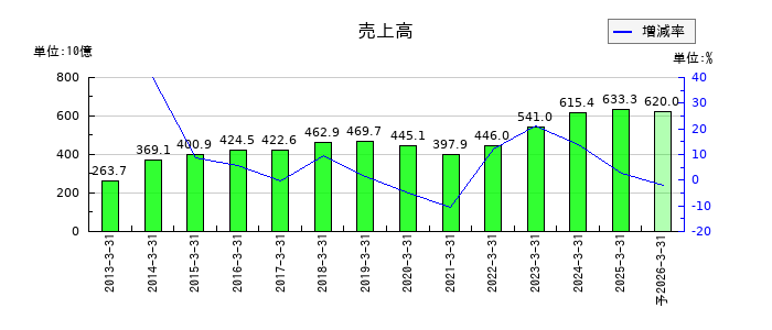住友理工の通期の売上高推移