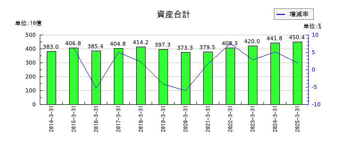 住友理工の資産合計の推移