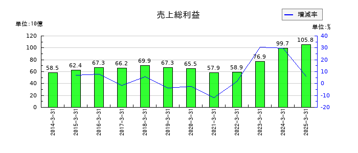 住友理工の売上総利益の推移