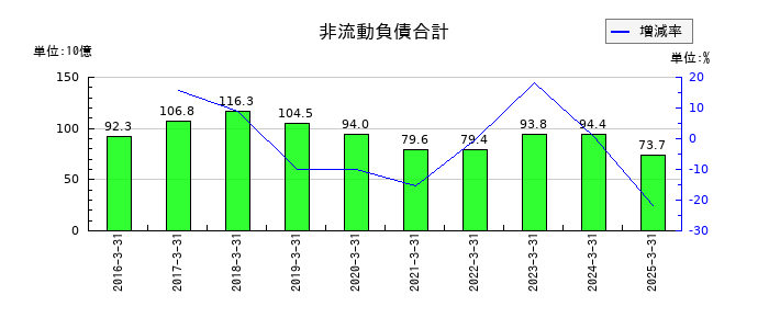 住友理工の非流動負債合計の推移