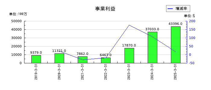 住友理工の事業利益の推移