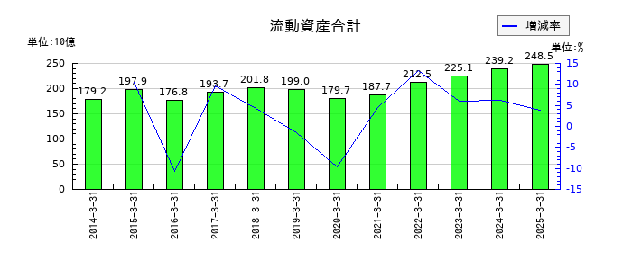 住友理工の流動資産合計の推移