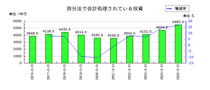 住友理工の持分法で会計処理されている投資の推移