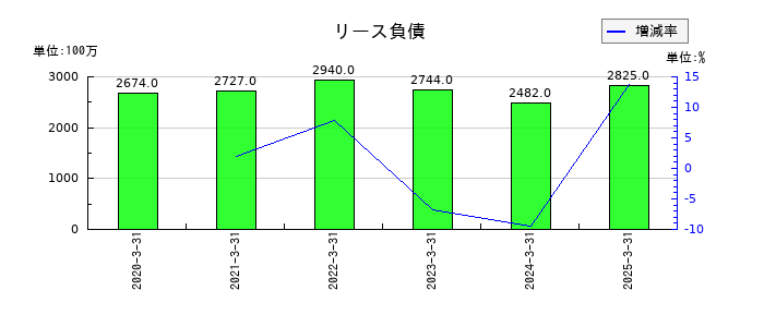 住友理工のリース負債の推移