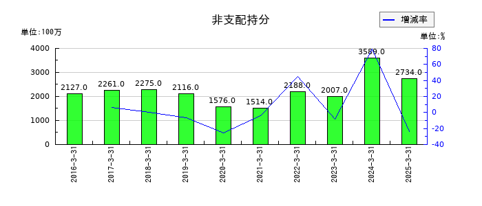 住友理工の非支配持分の推移