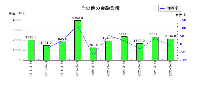 住友理工のその他の金融負債の推移