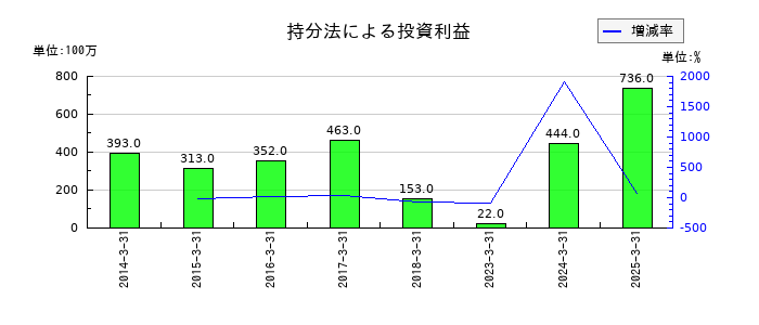 住友理工の持分法による投資利益の推移