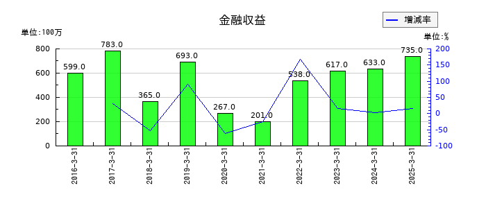 住友理工の金融収益の推移