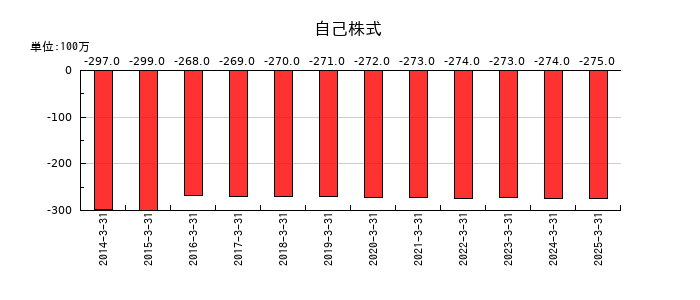 住友理工の自己株式の推移