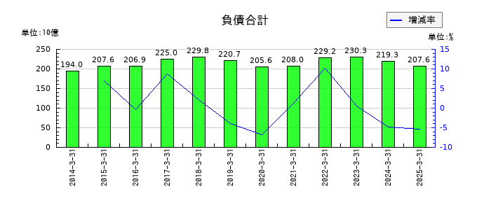 住友理工の負債合計の推移