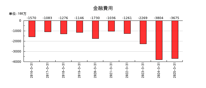 住友理工の金融費用の推移