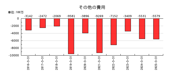 住友理工のその他の費用の推移