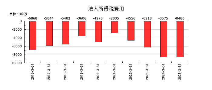 住友理工の法人所得税費用の推移