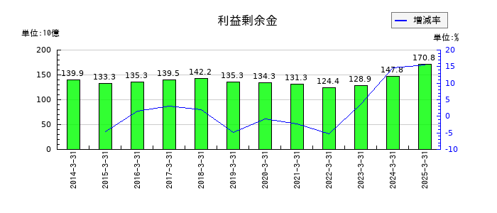 住友理工の利益剰余金の推移