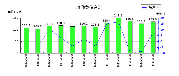 住友理工の流動負債合計の推移