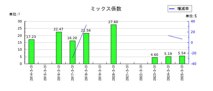 住友理工のミックス係数の推移