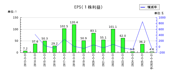 相模ゴム工業のEPS(一株当たりの利益)推移