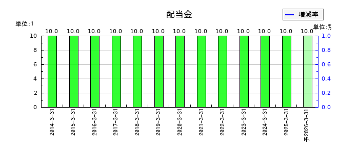 相模ゴム工業の年間配当金推移