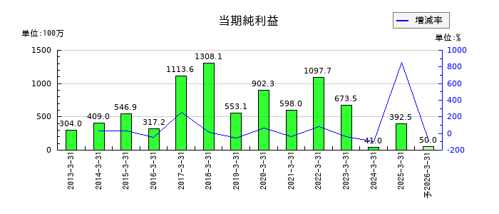 相模ゴム工業の通期の純利益推移