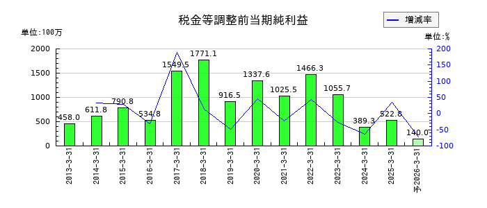 相模ゴム工業の通期の経常利益推移