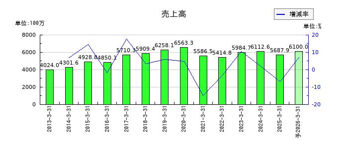 相模ゴム工業の通期の売上高推移