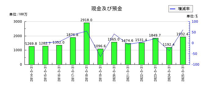 相模ゴム工業の現金及び預金の推移