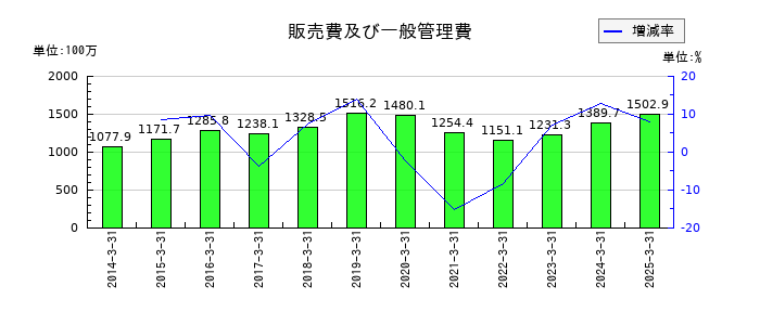 相模ゴム工業の販売費及び一般管理費の推移