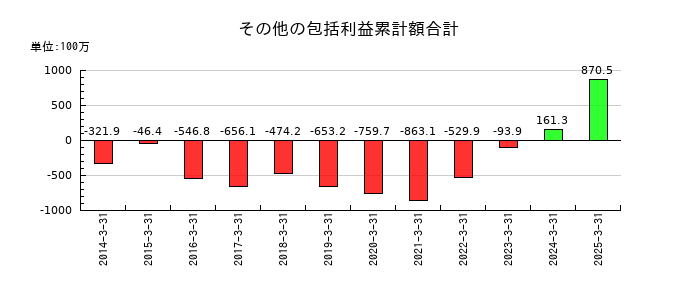 相模ゴム工業のその他の包括利益累計額合計の推移
