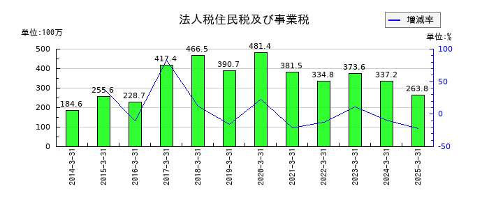 相模ゴム工業の法人税住民税及び事業税の推移