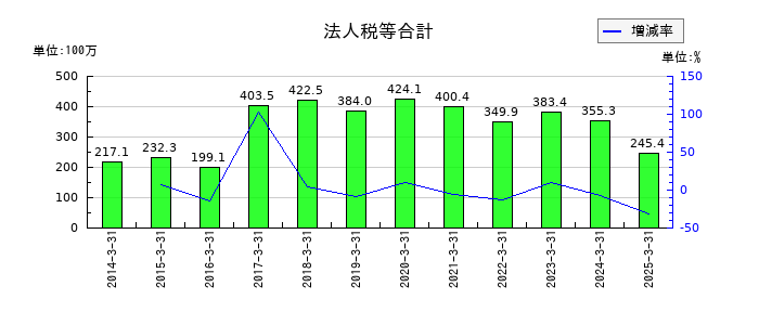 相模ゴム工業の法人税等合計の推移