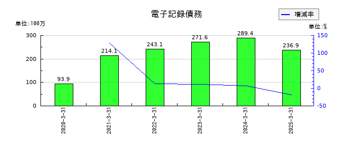 相模ゴム工業の電子記録債務の推移