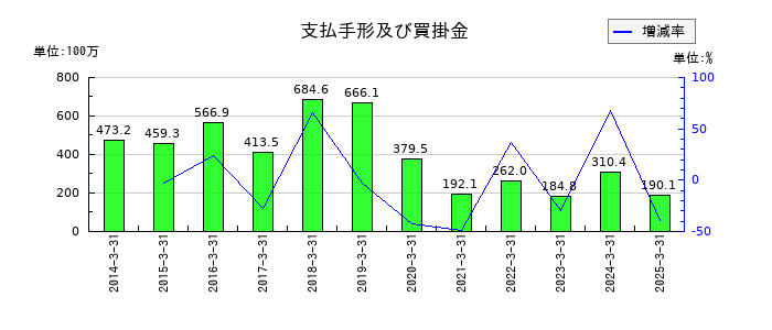 相模ゴム工業の支払手形及び買掛金の推移