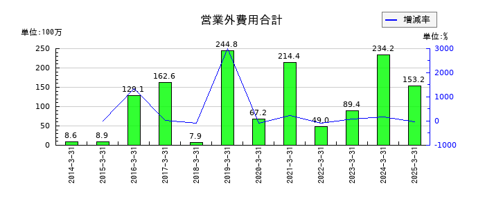 相模ゴム工業の営業外費用合計の推移