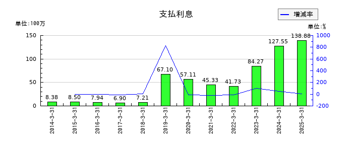 相模ゴム工業の支払利息の推移