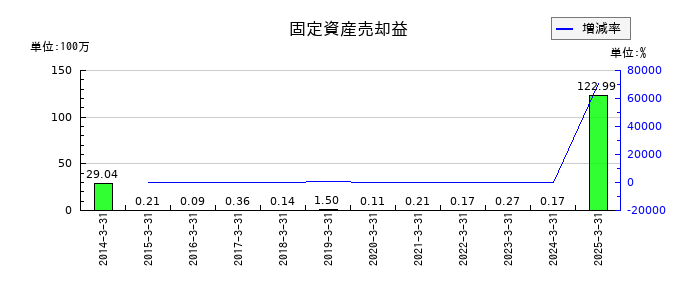 相模ゴム工業の固定資産売却益の推移