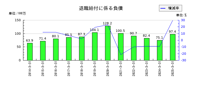 相模ゴム工業の退職給付に係る負債の推移