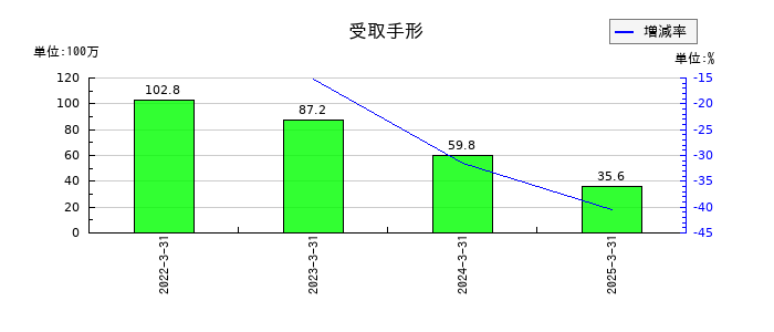 相模ゴム工業の受取手形の推移