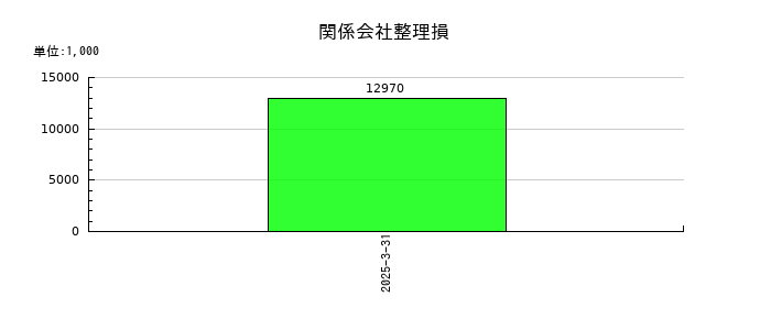 相模ゴム工業の関係会社整理損の推移