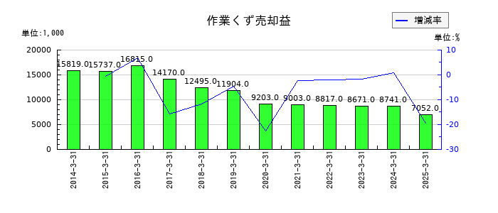 相模ゴム工業の作業くず売却益の推移
