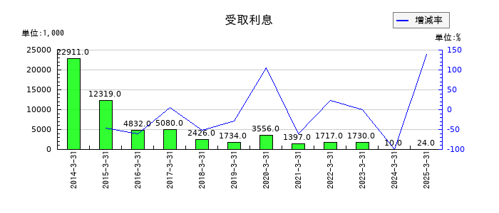 相模ゴム工業の受取利息の推移
