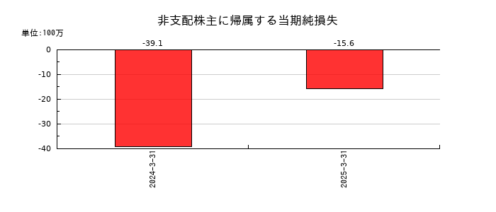 相模ゴム工業の非支配株主に帰属する当期純損失の推移