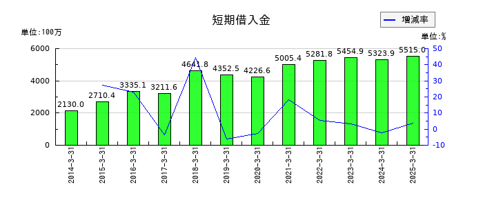 相模ゴム工業の短期借入金の推移