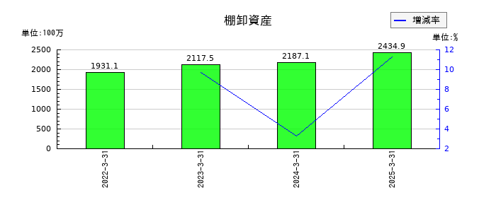 相模ゴム工業の棚卸資産の推移