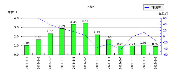 相模ゴム工業のpbrの推移