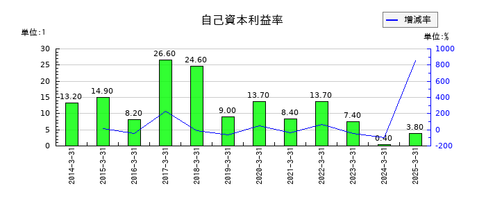 相模ゴム工業の自己資本利益率の推移