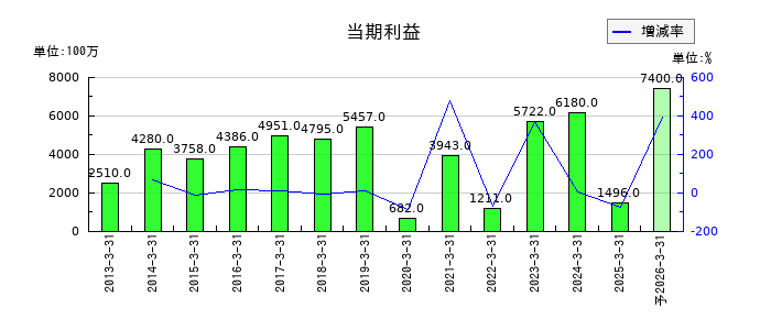 バンドー化学の通期の純利益推移