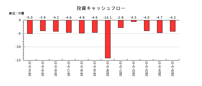 バンドー化学の投資キャッシュフロー推移