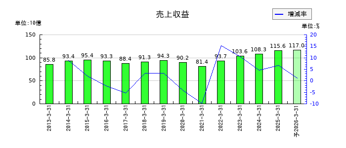 バンドー化学の通期の売上高推移