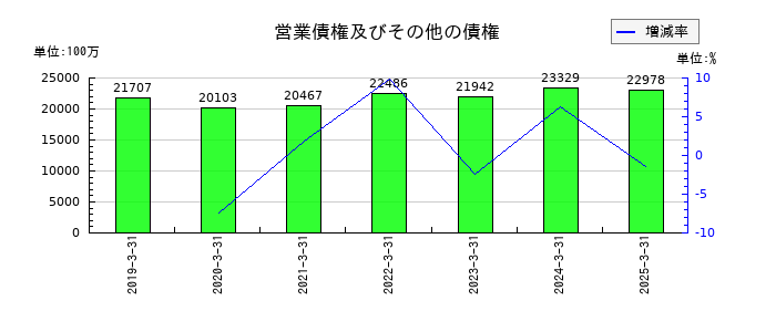 バンドー化学の営業債権及びその他の債権の推移