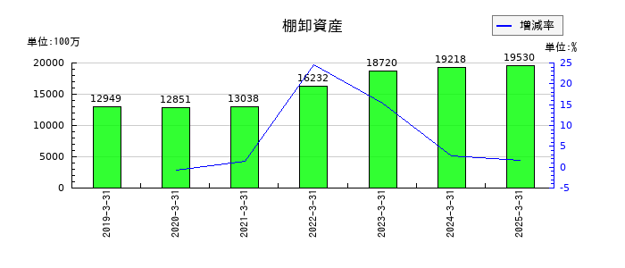 バンドー化学の棚卸資産の推移